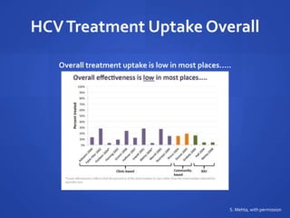 HCVTreatment Uptake Overall
S. Mehta, with permission
Overall treatment uptake is low in most places…..
 