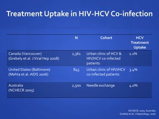 Treatment Uptake in HIV-HCV Co-infection
N Cohort HCV
Treatment
Uptake
Canada (Vancouver)
(Grebely et al. JViral Hep 2008)
1,361 Urban clinic of HCV &
HIV/HCV co-infected
patients
1.1%
United States (Baltimore)
(Mehta et al. AIDS 2006)
845 Urban clinic of HIV/HCV
co-infected patients
3.4%
Australia
(NCHECR 2005)
2,500 Needle exchange 4.0%
NCHECR, 2003. Australia.
Grebely et al. J Hepatology, 2006.
 