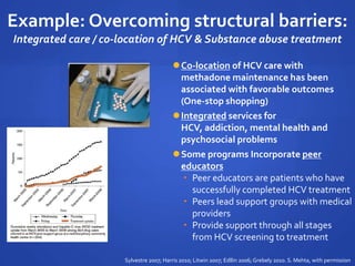 Example: Overcoming structural barriers:
Integrated care / co-location of HCV & Substance abuse treatment
Co-location of HCV care with
methadone maintenance has been
associated with favorable outcomes
(One-stop shopping)
Integrated services for
HCV, addiction, mental health and
psychosocial problems
Some programs Incorporate peer
educators
• Peer educators are patients who have
successfully completed HCV treatment
• Peers lead support groups with medical
providers
• Provide support through all stages
from HCV screening to treatment
Sylvestre 2007; Harris 2010; Litwin 2007; Edllin 2006; Grebely 2010. S. Mehta, with permission
 