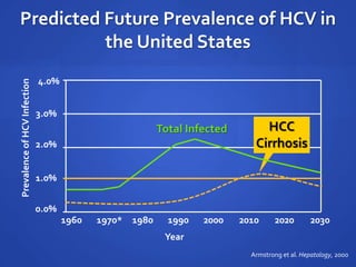 Predicted Future Prevalence of HCV in
the United States
Armstrong et al. Hepatology, 2000
PrevalenceofHCVInfection
4.0%
2.0%
3.0%
1.0%
0.0%
Year
1960 1970* 1980 1990 2000 2010 2020 2030
Total Infected HCC
Cirrhosis
 
