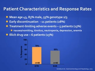 Patient Characteristics and Response Rates
 Mean age 43, 83% male, 55% genotype 2/3
 Early discontinuation - 11 patients (28%)
 Treatment-limiting adverse events – 5 patients (13%)
 nausea/vomiting, tinnitus, neutropenia, depression, anemia
 Illicit drug use – 6 patients (15%)
ETR SVR
0
20
40
60
80
100
n=40 n=40
70%
55%
%Response
Grebely et al. J Gastroenterology and Hepatology, 2007.
 