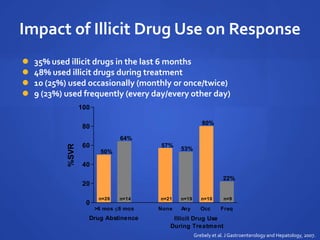 Impact of Illicit Drug Use on Response
 35% used illicit drugs in the last 6 months
 48% used illicit drugs during treatment
 10 (25%) used occasionally (monthly or once/twice)
 9 (23%) used frequently (every day/every other day)
>6 mos 6 mos None Any Occ Freq
0
20
40
60
80
100
n=26 n=21n=14
50% 53%
80%
64%
n=19
Drug Abstinence Illicit Drug Use
During Treatment
57%
n=10 n=9
22%
%SVR
Grebely et al. J Gastroenterology and Hepatology, 2007.
 