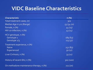 VIDC Baseline Characteristics
Characteristic n (%)
Total treatment cases, (n) 302
Median Age in yrs (Range) 53 (34-70)
Female, n (%) 44 (15)
HIV co-infection, n (%) 43 (14)
HCV genotype, n (%)
Genotype 1
Genotype 2/3
189 (63)
113 (37)
Treatment experience, n (%)
Naïve
Experienced
252 (83)
50 (17)
Liver Cirrhosis, n (%)
History of recent IDU, n (%)
On methadone maintenance therapy, n (%)
33 (11)
302 (100)
211 (70)
 