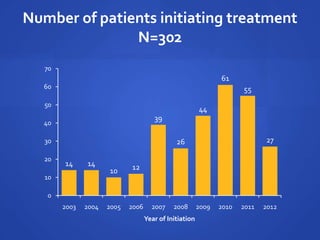Number of patients initiating treatment
N=302
14 14
10 12
39
26
44
61
55
27
0
10
20
30
40
50
60
70
2003 2004 2005 2006 2007 2008 2009 2010 2011 2012
Year of Initiation
 