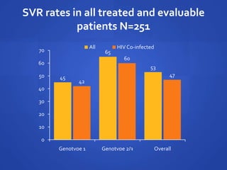 SVR rates in all treated and evaluable
patients N=251
45
65
53
42
60
47
0
10
20
30
40
50
60
70
Genotype 1 Genotype 2/3 Overall
All HIV Co-infected
 