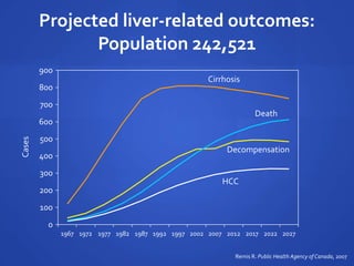 Projected liver-related outcomes:
Population 242,521
0
100
200
300
400
500
600
700
800
900
1967 1972 1977 1982 1987 1992 1997 2002 2007 2012 2017 2022 2027
Cirrhosis
Death
HCC
Decompensation
Cases
Remis R. Public Health Agency of Canada, 2007
 