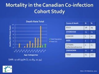 Mortality in the Canadian Co-infection
Cohort Study
SMR: 17.08 (95% CI; 12.83, 21.34)
Cause of death N %
ESLD 18 29
OVERDOSE 15 24
CANCER 6 10
AIDS 3 5
OTHERS
(infections/trauma)
9 15
UNKNOWN 11 18
Total 62 100
0
2
4
6
8
10
12
14
Deaths/100Person-Years
Age Categories
Death RateTotal
Total Population
Total CCC
Klein. HIV Medicine, 2012
 
