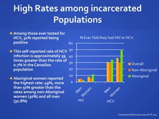 High Rates among incarcerated
Populations
 Among those ever tested for
HCV, 31% reported being
positive
 This self-reported rate of HCV
infection is approximately 39
times greater than the rate of
0.7% in the Canadian
population
 Aboriginal women reported
the highest rate: 49%, more
than 50% greater than the
rates among non-Aboriginal
women (30%) and all men
(30.8%)
CorrectionalServices 2010 No R-211
0
10
20
30
40
50
60
Overall
Non-Aboriginal
Aboriginal
HIV HCV
% EverTold they had HIV or HCV
 