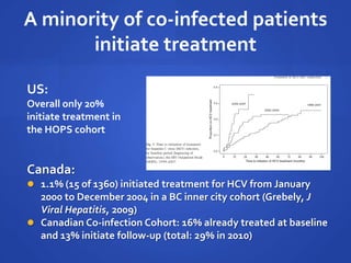 A minority of co-infected patients
initiate treatment
US:
Overall only 20%
initiate treatment in
the HOPS cohort
Canada:
 1.1% (15 of 1360) initiated treatment for HCV from January
2000 to December 2004 in a BC inner city cohort (Grebely, J
Viral Hepatitis, 2009)
 Canadian Co-infection Cohort: 16% already treated at baseline
and 13% initiate follow-up (total: 29% in 2010)
 