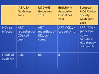 IAS-USA
Guidelines
2012
US DHHS
Guidelines
2012
British HIV
Association
Guidelines
2012
European
AIDSClinical
Society
Guidelines
2012
HCV co-
infection
ART
regardless of
CD4 cell
count
ART
regardless of
CD4 cell
count
ART if CD4 <
500 cells/mL
ART if CD4 <
500 cells/mL
>500 –
consider if
HCV therapy
not feasible
Grade of
evidence
BIIa BII IC
 