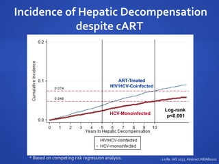 Incidence of Hepatic Decompensation
despite cART
ART-Treated
HIV/HCV-Coinfected
HCV-Monoinfected
Log-rank
p<0.001
* Based on competing risk regression analysis. Lo Re. IAS 2012.AbstractWEAB0102
 