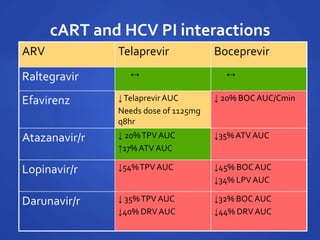 cART and HCV PI interactions
ARV Telaprevir Boceprevir
Raltegravir ↔ ↔
Efavirenz ↓Telaprevir AUC
Needs dose of 1125mg
q8hr
↓ 20% BOC AUC/Cmin
Atazanavir/r ↓ 20%TPVAUC
↑17%ATV AUC
↓35%ATV AUC
Lopinavir/r ↓54%TPV AUC ↓45% BOCAUC
↓34% LPVAUC
Darunavir/r ↓ 35%TPV AUC
↓40% DRVAUC
↓32% BOC AUC
↓44% DRVAUC
 