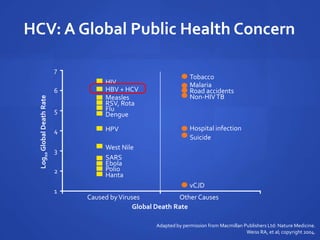 HCV: A Global Public Health Concern
HIV
HBV + HCV
Measles
RSV, Rota
Flu
Dengue
HPV
West Nile
SARS
Ebola
Polio
Hanta
7
6
5
4
3
2
1
Log10GlobalDeathRate
Tobacco
Malaria
Road accidents
Non-HIVTB
Hospital infection
Suicide
vCJD
Global Death Rate
Caused byViruses Other Causes
Adapted by permission from Macmillan Publishers Ltd: Nature Medicine.
Weiss RA, et al; copyright 2004.
 