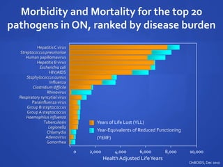 Morbidity and Mortality for the top 20
pathogens in ON, ranked by disease burden
OnBOIDS, Dec 2010
HepatitisC virus
Streptococcus pneumoriae
Human papillomavirus
Hepatitis B virus
Escherichia coli
HIV/AIDS
Staphylococcus aureus
Influenza
Clostridium difficile
Rhinovirus
Respiratory syncytial virus
Parainfluenza virus
Group B steptococcus
GroupA steptococcus
Haemophilus influenza
Tuberculosis
Legionella
Chlamydia
Adenovirus
Gonorrhea
Years of Life Lost (YLL)
Year-Equivalents of Reduced Functioning
(YERF)
0 2,000 4,000 6,000 8,000 10,000
Health Adjusted LifeYears
 