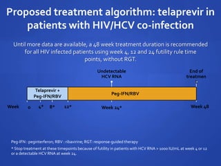 Proposed treatment algorithm: telaprevir in
patients with HIV/HCV co-infection
Until more data are available, a 48 week treatment duration is recommended
for all HIV infected patients using week 4, 12 and 24 futility rule time
points, without RGT.
Peg-IFN : peginterferon; RBV : ribavirine; RGT: response-guided therapy
* Stop treatment at these timepoints because of futility in patients with HCV RNA > 1000 IU/mL at week 4 or 12
or a detectable HCV RNA at week 24.
End of
treatmen
t
Undetectable
HCV RNA
PEG-IFN/RBV
Week 4* Week 24* Week 4812*
Peg-IFN/RBV
Telaprevir +
Peg-IFN/RBV
8*0
 