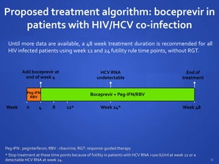 Add boceprevir at
end of week 4
Proposed treatment algorithm: boceprevir in
patients with HIV/HCV co-infection
Until more data are available, a 48 week treatment duration is recommended for all
HIV infected patients using week 12 and 24 futility rule time points, without RGT.
52
Peg-IFN : peginterferon; RBV : ribavirine; RGT: response-guided therapy
* Stop treatment at these time points because of futility in patients with HCV RNA >100 IU/ml at week 12 or a
detectable HCV RNA at week 24.
End of
treatment
HCV RNA
undetectable
PEG-IFN/RBV
Week Week 24* Week 4812*
Boceprevir + Peg-IFN/RBVPeg-IFN
RBV
840
 