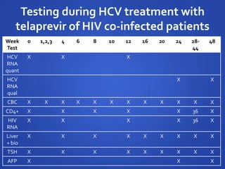 Testing during HCV treatment with
telaprevir of HIV co-infected patients
Week
Test
0 1,2,3 4 6 8 10 12 16 20 24 28-
44
48
HCV
RNA
quant
X X X
HCV
RNA
qual
X X
CBC X X X X X X X X X X X X
CD4+ X X X X X 36 X
HIV
RNA
X X X X 36 X
Liver
+ bio
X X X X X X X X X
TSH X X X X X X X X X
AFP X X X
 