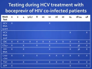 Testing during HCV treatment with
boceprevir of HIV co-infected patients
Week
Test
0 2 4 5,6,7 8 10 12 16 20 24 28-44 48
HCV
RNA
quant
X X
HCV
RNA
qual
X X
CBC X X X X X X X X X X X X
CD4+ X X X X X 36 X
HIV
RNA
X X X X 36 X
Liver
+ bio
X X X X X X X X X
TSH X X X X X X X X X
AFP X X X
 