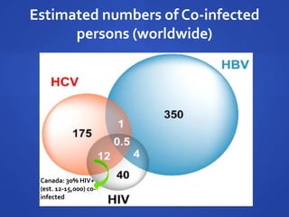 Estimated numbers of Co-infected
persons (worldwide)
Canada: 30% HIV+
(est. 12-15,000) co-
infected
 
