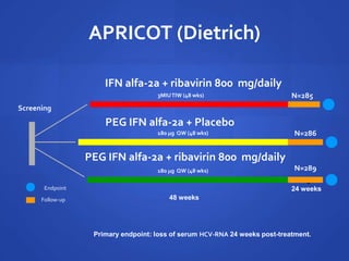 APRICOT (Dietrich)
Primary endpoint: loss of serum HCV-RNA 24 weeks post-treatment.
3MIUTIW (48 wks)
IFN alfa-2a + ribavirin 800 mg/daily
N=285
N=286
N=511
24 weeks
48 weeks
PEG IFN alfa-2a + Placebo
PEG IFN alfa-2a + ribavirin 800 mg/daily
180 g QW (48 wks)
Follow-up
Endpoint
N=289
Screening
180 g QW (48 wks)
 