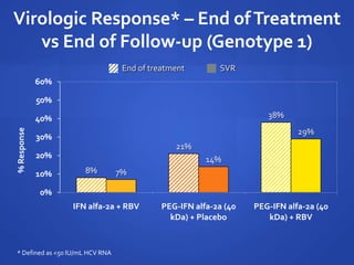 8%
21%
38%
7%
14%
29%
0%
10%
20%
30%
40%
50%
60%
IFN alfa-2a + RBV PEG-IFN alfa-2a (40
kDa) + Placebo
PEG-IFN alfa-2a (40
kDa) + RBV
Virologic Response* – End ofTreatment
vs End of Follow-up (Genotype 1)
%Response
* Defined as <50 IU/mL HCV RNA
End of treatment SVR
 