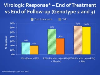27%
57%
64%
20%
36%
62%
0%
10%
20%
30%
40%
50%
60%
70%
IFN alfa-2a + RBV PEG-IFN alfa-2a (40 kDa)
+ Placebo
PEG-IFN alfa-2a (40 kDa)
+ RBV
Virologic Response* – End ofTreatment
vs End of Follow-up (Genotype 2 and 3)
%Response
* Defined as <50 IU/mL HCV RNA
End of treatment SVR
 