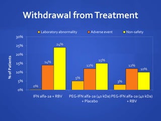 Withdrawal fromTreatment
0%
5%
3%
14%
12% 12%
24%
15%
10%
0%
5%
10%
15%
20%
25%
30%
IFN alfa-2a + RBV PEG-IFN alfa-2a (40 kDa)
+ Placebo
PEG-IFN alfa-2a (40 kDa)
+ RBV
Laboratory abnormality Adverse event Non-safety
%ofPatients
 