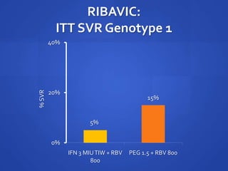 5%
15%
0%
20%
40%
IFN 3 MIUTIW + RBV
800
PEG 1.5 + RBV 800
%SVR
RIBAVIC:
ITT SVR Genotype 1
 