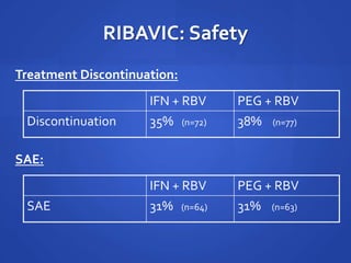RIBAVIC: Safety
Treatment Discontinuation:
IFN + RBV PEG + RBV
Discontinuation 35% (n=72) 38% (n=77)
SAE:
IFN + RBV PEG + RBV
SAE 31% (n=64) 31% (n=63)
 