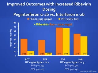 Improved Outcomes with Increased Ribavirin
Dosing
Peginterferon α-2b vs. Interferon α-2b
n=32 n=32 n=19 n=19n=27 n=27 n=15 n=15
0
10
20
30
40
50
60
70
80
EOT SVR EOT SVR
responserate(%)
PEG (1,5 µg kg qw) INF (3 MIU tiw)
HCV-genotype 1 or 4 HCV-genotype 2 or 3
EOT: p=0.033
SVR: p=0.007
EOT: p=0.914
SVR: p=0.730
Laguno et al. AIDS, 2004.
+ Ribavirin 800 – 1200 mg/d
 