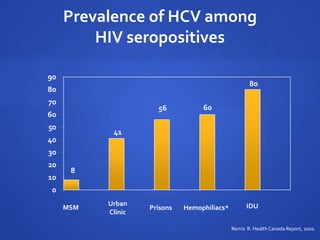 Prevalence of HCV among
HIV seropositives
8
41
56 60
80
0
10
20
30
40
50
60
70
80
90
Urban
Clinic
Hemophiliacs*MSM Prisons IDU
Remis R. HealthCanada Report, 2001.
 