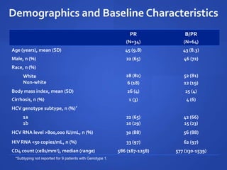 Demographics and Baseline Characteristics
PR
(N=34)
B/PR
(N=64)
Age (years), mean (SD) 45 (9.8) 43 (8.3)
Male, n (%) 22 (65) 46 (72)
Race, n (%)
White
Non-white
28 (82)
6 (18)
52 (81)
12 (19)
Body mass index, mean (SD) 26 (4) 25 (4)
Cirrhosis, n (%) 1 (3) 4 (6)
HCV genotype subtype, n (%)*
1a
1b
22 (65)
10 (29)
42 (66)
15 (23)
HCV RNA level >800,000 IU/mL, n (%) 30 (88) 56 (88)
HIV RNA <50 copies/mL, n (%) 33 (97) 62 (97)
CD4 count (cells/mm3), median (range) 586 (187-1258) 577 (230-1539)
*Subtyping not reported for 9 patients with Genotype 1.
 