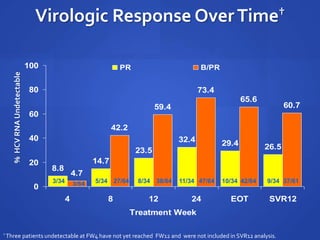 8.8
14.7
23.5
32.4 29.4 26.5
4.7
42.2
59.4
73.4
65.6
60.7
0
20
40
60
80
100
4 8 12 24 EOT SVR12
Treatment Week
PR B/PR
%HCVRNAUndetectable
3/34 3/64 5/34 27/64 8/34 38/64 11/34 47/64
Virologic Response OverTime†
10/34 9/3442/64 37/61
† Three patients undetectable at FW4 have not yet reached FW12 and were not included in SVR12 analysis.
 