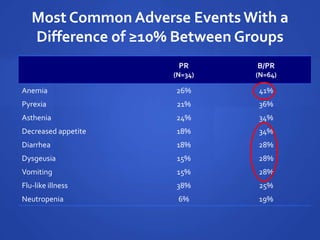 Most Common Adverse Events With a
Difference of ≥10% Between Groups
PR
(N=34)
B/PR
(N=64)
Anemia 26% 41%
Pyrexia 21% 36%
Asthenia 24% 34%
Decreased appetite 18% 34%
Diarrhea 18% 28%
Dysgeusia 15% 28%
Vomiting 15% 28%
Flu-like illness 38% 25%
Neutropenia 6% 19%
 
