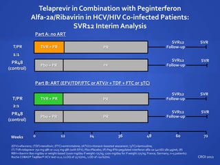 Part A: no ART
Follow-up
PR48
(control)
PR
SVR
Pbo + PR
T/PR TVR + PR Follow-up
SVR
PR
Follow-up
PR48
(control)
PR
SVR
Pbo + PR
T/PR TVR + PR Follow-up
SVR
PR
Part B: ART (EFV/TDF/FTC or ATV/r +TDF + FTC or 3TC)
(EFV)=efavirenz; (TDF)=tenofovir; (FTC)=emtricitabine; (ATV/r)=ritonavir-boosted atazanavir; (3TC)=lamivudine;
(T) TVR=telaprevir 750 mg q8h or 1125 mg q8h (with EFV); Pbo=Placebo; (P) Peg-IFN=pegylated interferon alfa-2a (40 kD) 180 µg/wk; (R)
RBV=ribavirin 800 mg/day or weight-based (1000 mg/day if weight <75 kg, 1200 mg/day for if weight ≥75 kg; France, Germany, n=5 patients)
Roche COBAS® TaqMan® HCV test v2.0, LLOQ of 25 IU/mL, LOD of <10 IU/mL
Telaprevir in Combination with Peginterferon
Alfa-2a/Ribavirin in HCV/HIV Co-infected Patients:
SVR12 Interim Analysis
240 48 72Weeks 12 36 60
SVR12
SVR12
SVR12
SVR12
1:1
2:1
CROI 2012
 