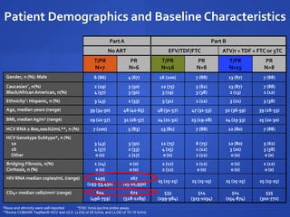 Patient Demographics and Baseline Characteristics
PartA Part B
NoART EFV/TDF/FTC ATV/r +TDF + FTC or 3TC
T/PR
N=7
PR
N=6
T/PR
N=16
PR
N=8
T/PR
N=15
PR
N=8
Gender, n (%): Male 6 (86) 4 (67) 16 (100) 7 (88) 13 (87) 7 (88)
Caucasian†, n(%)
Black/African American, n(%)
2 (29)
4 (57)
3 (50)
3 (50)
12 (75)
3 (19)
5 (62)
3 (38)
13 (87)
2 (13)
7 (88)
1 (12)
Ethnicity†: Hispanic, n (%) 3 (43) 2 (33) 5 (31) 1 (12) 3 (21) 3 (38)
Age, median years (range) 39 (34-50) 48 (42-65) 48 (31-57) 47 (31-53) 52 (36-59) 39 (26-53)
BMI, median kg/m2 (range) 29 (22-37) 31 (26-37) 24 (21-32) 23 (19-28) 24 (23-33) 25 (22-30)
HCV RNA ≥ 800,000IU/mL**, n (%) 7 (100) 5 (83) 13 (81) 7 (88) 12 (80) 7 (88)
HCV Genotype Subtype*, n (%)
1a
1b
Other
3 (43)
4 (57)
0 (0)
3 (50)
2 (33)
1 (17)
12 (75)
4 (25)
0 (0)
6 (75)
1 (12)
1 (12)
12 (80)
3 (20)
0 (0)
5 (62)
3 (38)
0 (0)
Bridging Fibrosis, n(%)
Cirrhosis, n (%)
1 (14)
0 (0)
0 (0)
0 (0)
2 (12)
2 (12)
1 (12)
0 (0)
0 (0)
0 (0)
1 (12)
0 (0)
HIV RNA median copies/mL (range) 1495
(193-53,450)
267
(25-21,950)
25 (25-25) 25 (25-25) 25 (25-25) 25 (25-25)
CD4+ median cells/mm3 (range) 604
(496-759)
672
(518-1189)
533
(299-984)
514
(323-1034)
514
(254-874)
535
(302-772)
†Race and ethnicity were self-reported *5’NC InnoLipa line probe assay
**Roche COBAS® TaqMan® HCV test v2.0, LLOQ of 25 IU/mL and LLOD of 10-15 IU/mL
 