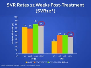 PatientswithSVR(%)
No ART EFV/TDF/FTC ATV/r/TDF/FTC Total
n/N = 5/7 11/16 12/15 28/38
T/PR PR
2/6 4/8 4/8 10/22
SVR Rates 12Weeks Post-Treatment
(SVR12*)
71
33
69
50
80
50
74
45
0
10
20
30
40
50
60
70
80
90
100
*Patient was defined as SVR12 if HCV RNA was < LLOQ in the visit window
 