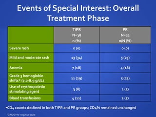 Events of Special Interest: Overall
Treatment Phase
T/PR
N=38
n (%)
PR
N=22
n/N (%)
Severe rash 0 (0) 0 (0)
Mild and moderate rash 13 (34) 5 (23)
Anemia 7 (18) 4 (18)
Grade 3 hemoglobin
shifts* (7.0-8.9 g/dL)
11 (29) 5 (23)
Use of erythropoietin
stimulating agent
3 (8) 1 (5)
Blood transfusions 4 (11) 1 (5)
•CD4 counts declined in bothT/PR and PR groups; CD4% remained unchanged
*DAIDS HIV-negative scale
 