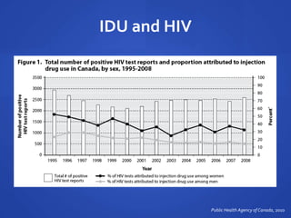 IDU and HIV
Public Health Agency of Canada, 2010
 