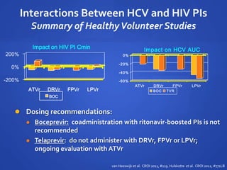 Interactions Between HCV and HIV PIs
Summary of HealthyVolunteer Studies
-200%
0%
200%
ATVr DRVr FPVr LPVr
Impact on HIV PI Cmin
BOC
-60%
-40%
-20%
0%
ATVr DRVr FPVr LPVr
Impact on HCV AUC
BOC TVR
 Dosing recommendations:
 Boceprevir: coadministration with ritonavir-boosted PIs is not
recommended
 Telaprevir: do not administer with DRVr, FPVr or LPVr;
ongoing evaluation with ATVr
van Heeswijk et al. CROI 2011, #119. Hulskotte et al. CROI 2012, #771LB
 