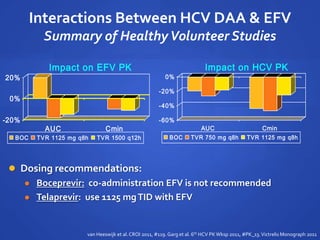 Interactions Between HCV DAA & EFV
Summary of HealthyVolunteer Studies
-20%
0%
20%
AUC Cmin
Impact on EFV PK
BOC TVR 1125 mg q8h TVR 1500 q12h
-60%
-40%
-20%
0%
AUC Cmin
Impact on HCV PK
BOC TVR 750 mg q8h TVR 1125 mg q8h
 Dosing recommendations:
 Boceprevir: co-administration EFV is not recommended
 Telaprevir: use 1125 mgTID with EFV
van Heeswijk et al.CROI 2011, #119. Garg et al. 6th HCV PKWksp 2011, #PK_13.Victrelis Monograph 2011
 