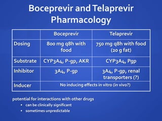 Boceprevir andTelaprevir
Pharmacology
Boceprevir Telaprevir
Dosing 800 mg q8h with
food
750 mg q8h with food
(20 g fat)
Substrate CYP3A4, P-gp, AKR CYP3A4, Pgp
Inhibitor 3A4, P-gp 3A4, P-gp, renal
transporters (?)
Inducer No inducing effects in vitro (in vivo?)
potential for interactions with other drugs
• can be clinically significant
• sometimes unpredictable
 