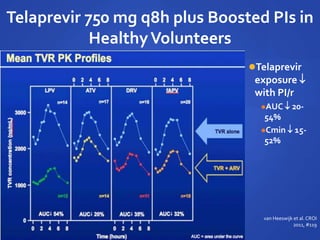 Telaprevir 750 mg q8h plus Boosted PIs in
HealthyVolunteers
Telaprevir
exposure 
with PI/r
AUC  20-
54%
Cmin  15-
52%
van Heeswijk et al.CROI
2011, #119
 