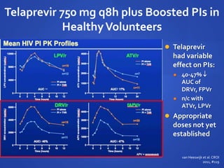 Telaprevir 750 mg q8h plus Boosted PIs in
HealthyVolunteers
 Telaprevir
had variable
effect on PIs:
 40-47% 
AUC of
DRVr, FPVr
 n/c with
ATVr, LPVr
 Appropriate
doses not yet
established
van Heeswijk et al.CROI
2011, #119
 