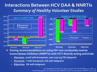 Interactions Between HCV DAA & NNRTIs
Summary of HealthyVolunteer Studies
-10 %
-2 9 %
-3 %
9 3 %
-4 0 %
-2 0 %
0 %
2 0 %
4 0 %
6 0 %
8 0 %
10 0 %
Efavirenz Etravirine Rilpivirine
Impact on NNRTI Cmin
Boceprevir
Telaprevir
-44%
-25%
-12%
-25%
-13%
-50%
-40%
-30%
-20%
-10%
0%
Efavirenz Etravirine Rilpivirine
Impact on HCV DAA Cmin
Boceprevir Telaprevir
 Dosing recommendations on using HIV non-nucleoside reverse
transcriptase inhibitors (NNRTIs) with HCV directly acting antivirals:
 Efavirenz: avoid with boceprevir, use 1125 mgTID telaprevir
 Etravirine: ? with boceprevir, OK with telaprevir
 Rilpivirine: OK with telaprevir
van Heeswijk et al.CROI 2011, #119. Garg et al. 6th HCV PKWksp 2011, #PK_13.
Victrelis Monograph 2011. Hammond et al. IWCPHT 2012 O-15. Kakuda et al. IWCPHT 2012 O_18
 