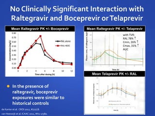 No Clinically Significant Interaction with
Raltegravir and Boceprevir orTelaprevir
Mean Telaprevir PK +/- RAL
Mean Raltegravir PK +/- Telaprevir
de Kanter et al. CROI 2012, #772LB.
van Heeswijk et al. ICAAC 2011, #A1-1738a.
with TVR:
RAL 78% 
Cmin, 26% 
Cmax, 31% 
AUC
Mean Raltegravir PK +/- Boceprevir
 In the presence of
raltegravir, boceprevir
exposures were similar to
historical controls
 