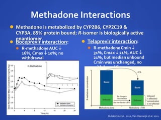 Methadone Interactions
 Boceprevir interaction:
 R-methadoneAUC 
16%, Cmax  10%; no
withdrawal
 Telaprevir interaction:
 R-methadone Cmin 
31%, Cmax  21%, AUC 
21%, but median unbound
Cmin was unchanged, no
withdrawal Sx
Hulskotte et al. 2012,Van Heeswijk et al. 2011.
 Methadone is metabolized by CYP2B6, CYP2C19 &
CYP3A, 85% protein bound; R-isomer is biologically active
enantiomer
 
