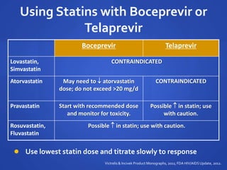 Using Statins with Boceprevir or
Telaprevir
Boceprevir Telaprevir
Lovastatin,
Simvastatin
CONTRAINDICATED
Atorvastatin May need to  atorvastatin
dose; do not exceed >20 mg/d
CONTRAINDICATED
Pravastatin Start with recommended dose
and monitor for toxicity.
Possible  in statin; use
with caution.
Rosuvastatin,
Fluvastatin
Possible  in statin; use with caution.
Victrelis & Incivek Product Monographs, 2011; FDA HIV/AIDS Update, 2012.
 Use lowest statin dose and titrate slowly to response
 