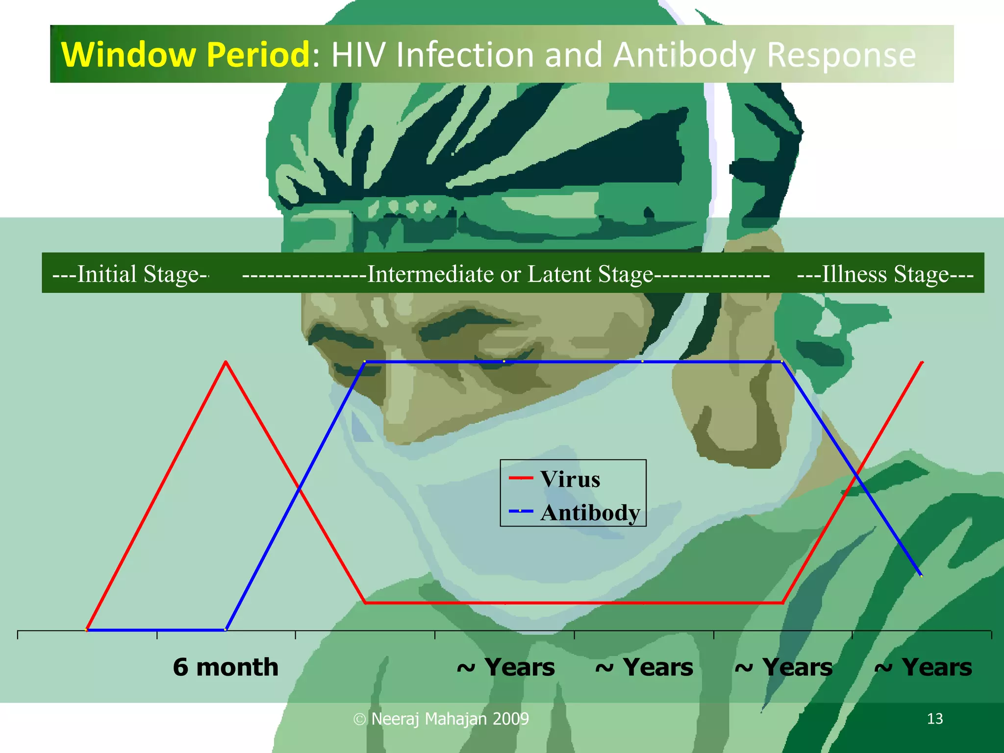 Window Period: HIV Infection and Antibody Response




---Initial Stage---- ---------------Intermediate or Latent Stage--------------   ---Illness Stage---




                                                        Virus
                                                        Antibody




             6 month                        ~ Years         ~ Years      ~ Years         ~ Years

                                  Neeraj Mahajan 2009                                         13
 