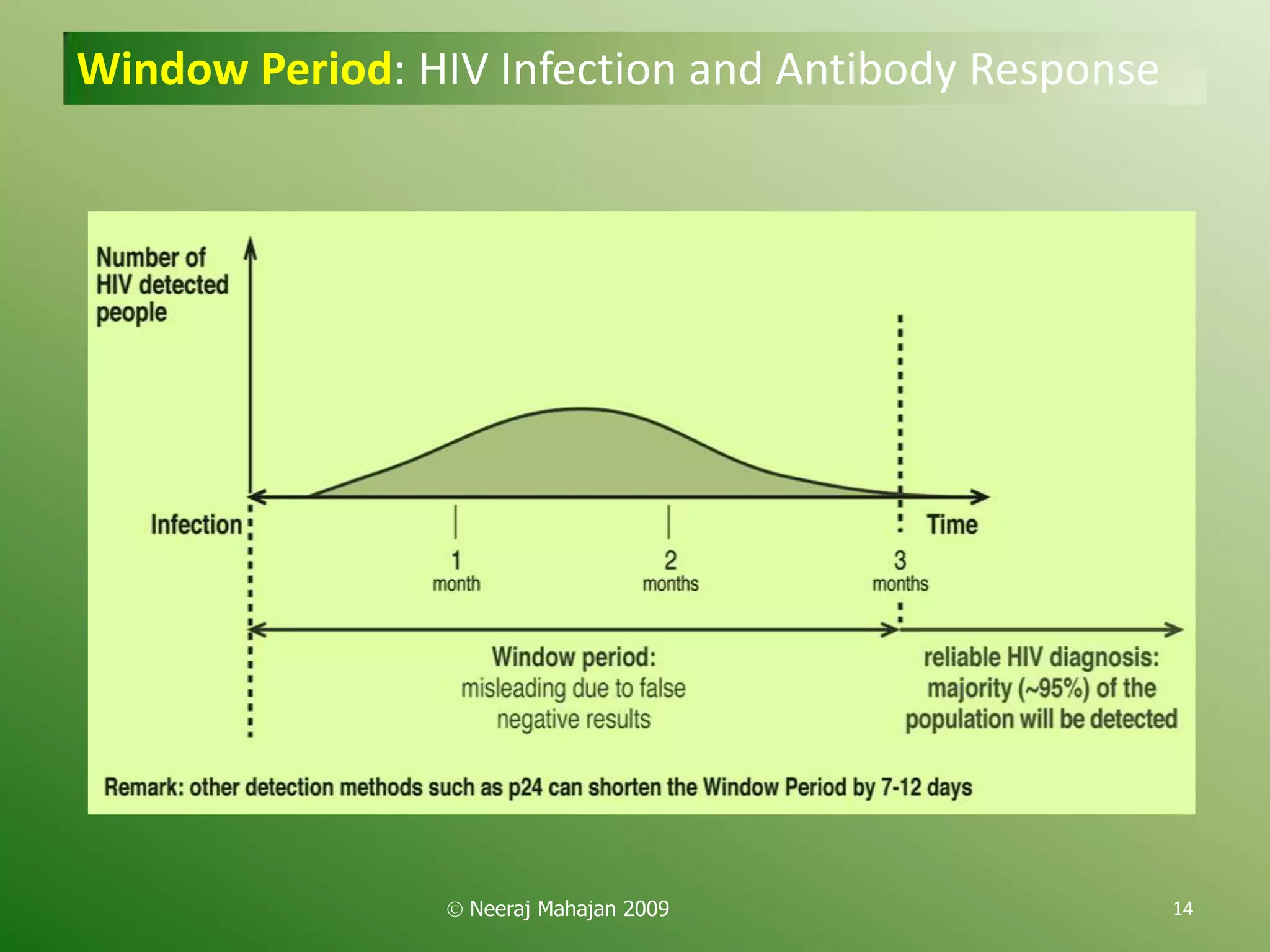 Window Period: HIV Infection and Antibody Response




                  Neeraj Mahajan 2009                14
 